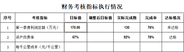 第一季度財務(wù)考核指標(biāo)執(zhí)行情況_副本.png
