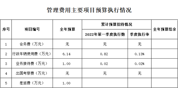 第一季度管理費用主要項目預(yù)算執(zhí)行情況_副本.png