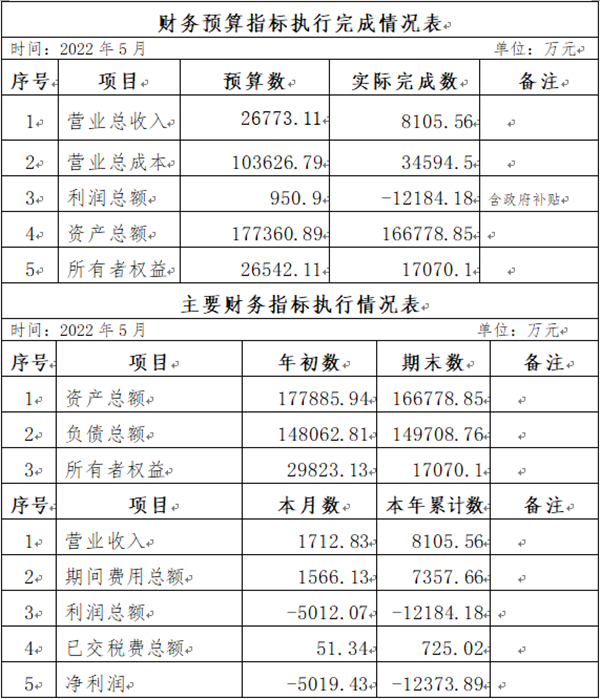 ?？诠患瘓F(tuán)2022年5月份企業(yè)月度信息公開內(nèi)容_副本.png