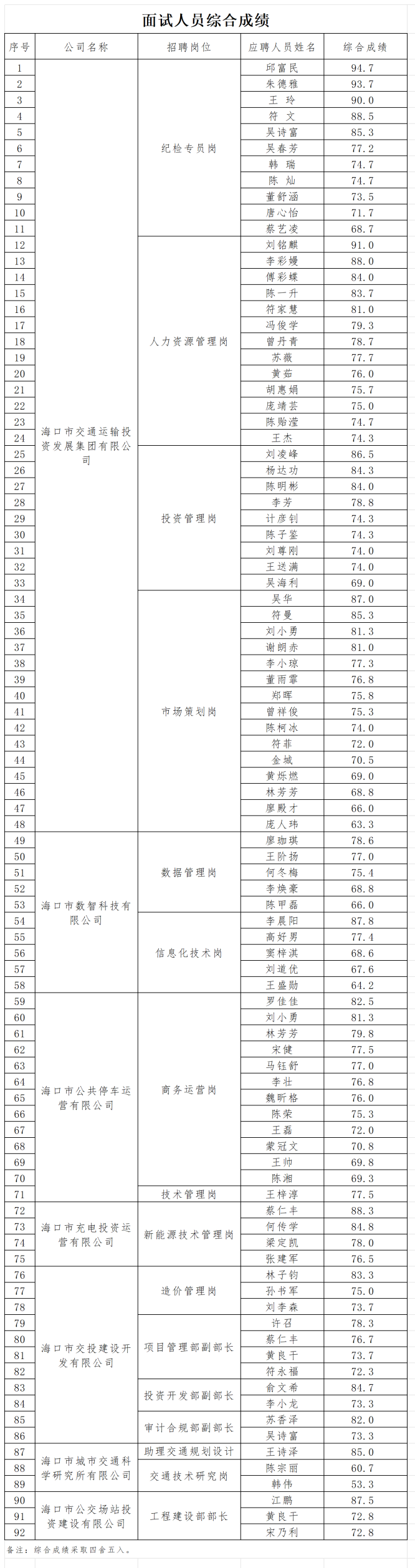 附件2：面試人員綜合成績(jī)_Sheet2_副本2.png