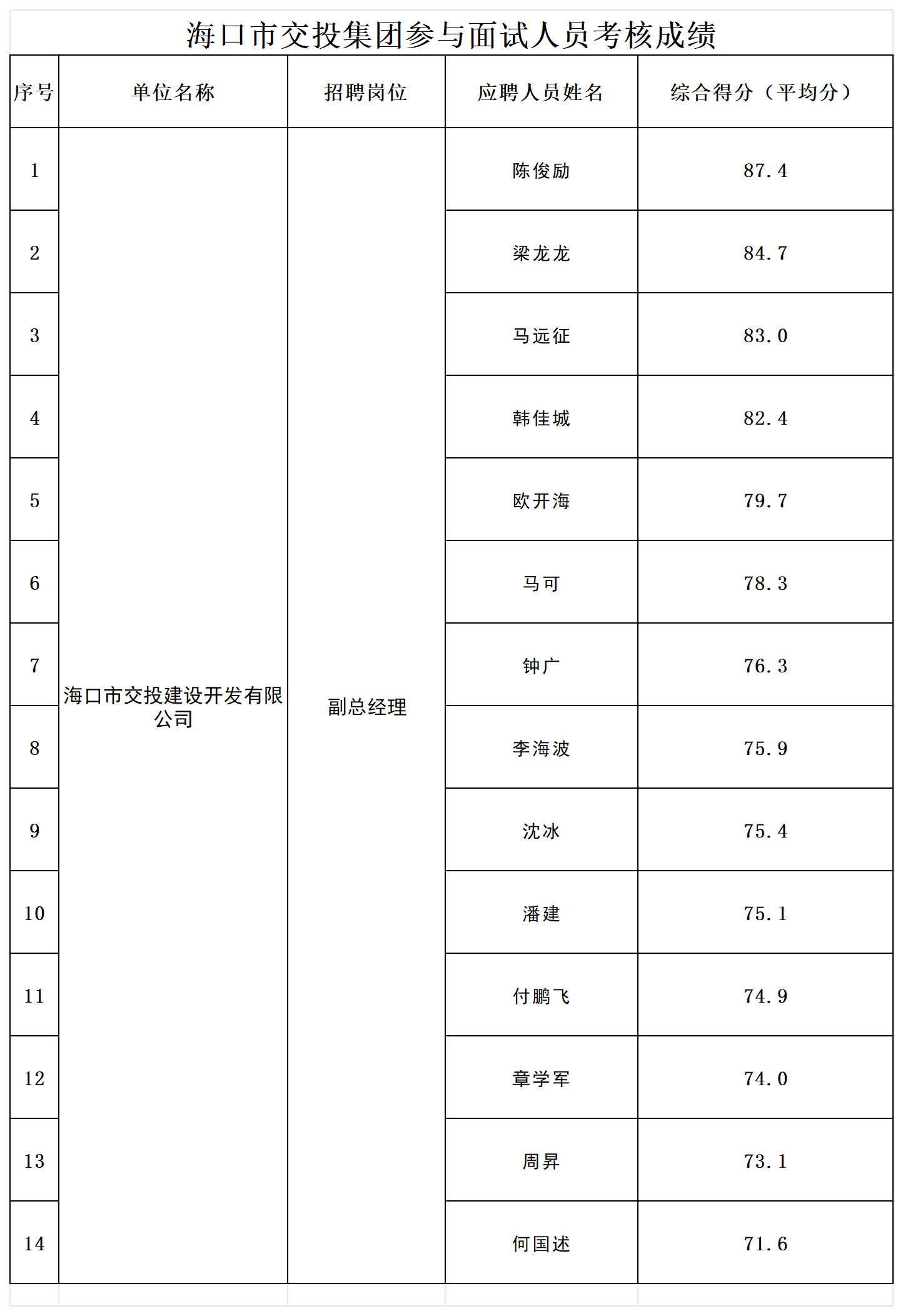 附件2；面試人員綜合成績_Sheet1.png