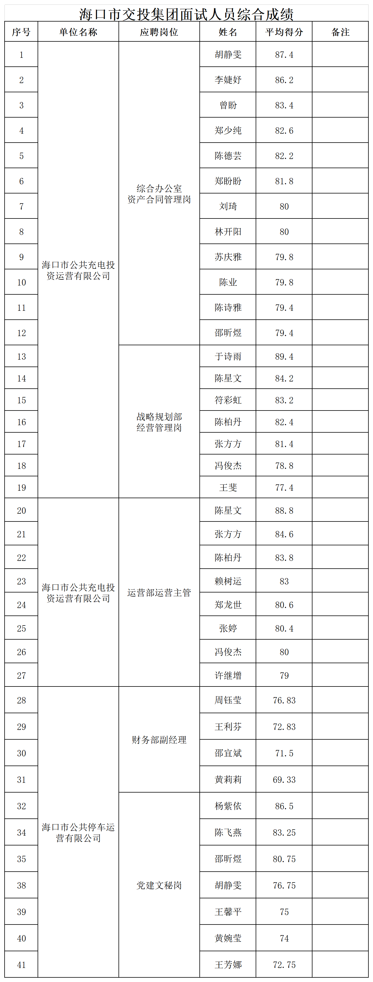 附件2：面試人員綜合成績(jī)_Sheet1.png