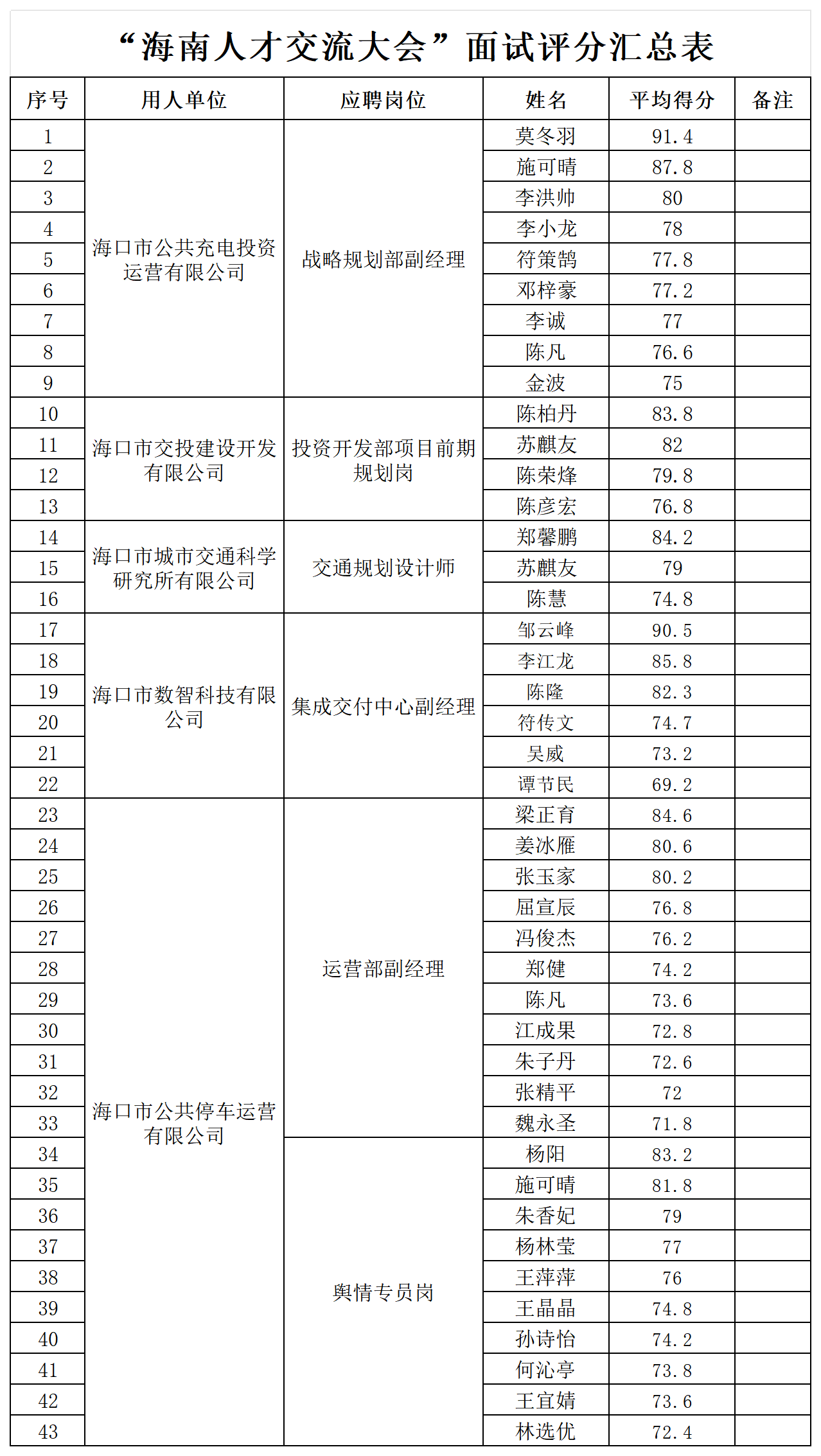 附件2：面試人員考核成績(jī)_Sheet1.png